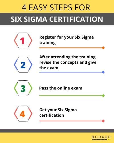Lean Six Sigma Certification Path