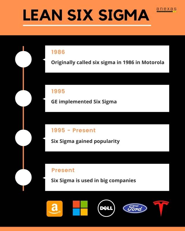 History, popularity and everything about  lean six sigma certification