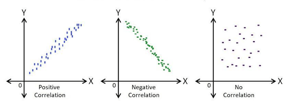 Positive Correlation, Negative Correlation, No Correlation