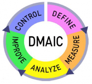 Lean Six Sigma Green Belt Certification Overview of DMAIC Methodology ...