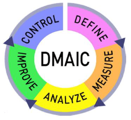 Overview of DMAIC Methodology 