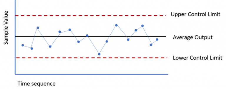 Lean Six Sigma Green Belt Certification Control Charts - Tips & Exercises