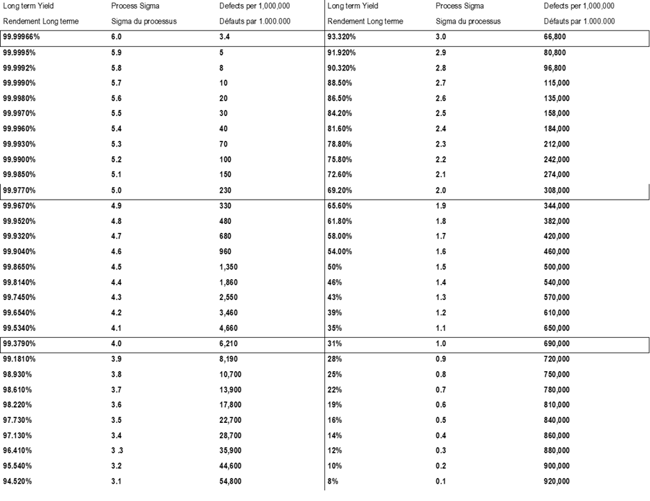 Sigma Level conversion Table from DPMO: