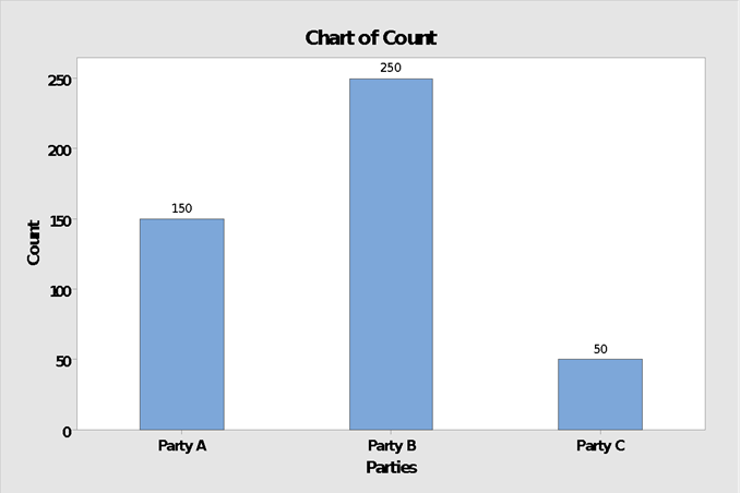 chart of count