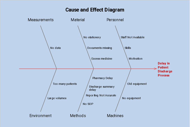 Brainstorming diagram for determining delay in patient discharge