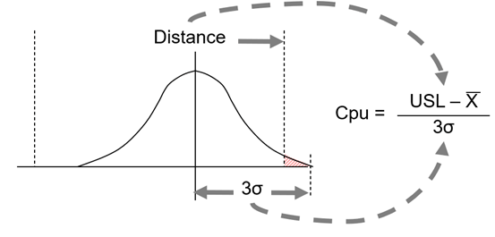 sigma level graph