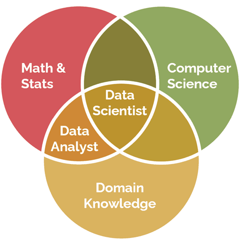 This Venn diagram explains the interrelationship between data science and data analyst