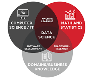 Venn diagram showing the interrelationship between different domains and roles in data science like Machine learning, software development, traditional research etc. 