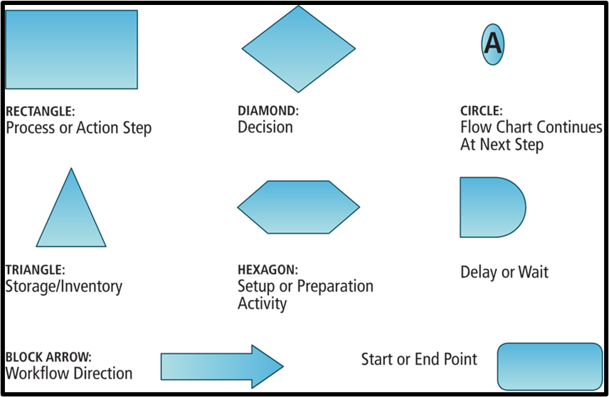 Process Map Symbols