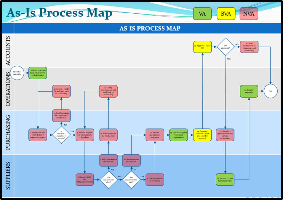 As-Is Procurement Process Map