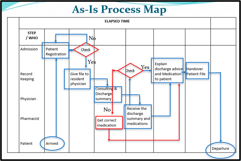 As is Patient Discharge Process Map