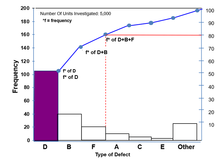 Example of Type of defects and their frequency