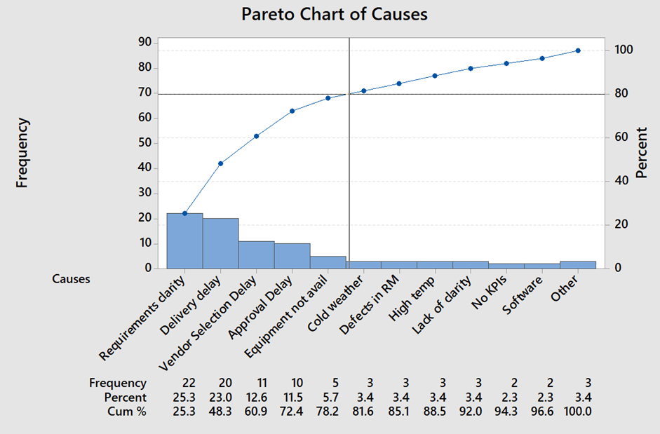 Pareto Analysis for Delay in Procurement time given below 