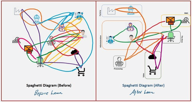 In operations, preparing Spaghetti diagrams to simplify transportation movement. 