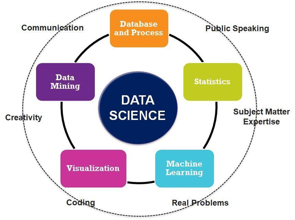 Diagram showing the different subject domains and soft skills that a data scientist has to master to be successful in the career