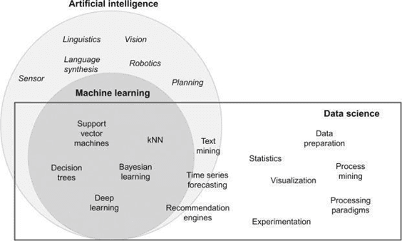 Venn diagram showing different subjects included in data science and artificial intelligence