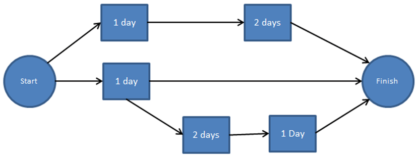 Showing the network diagram with duration and dependencies
